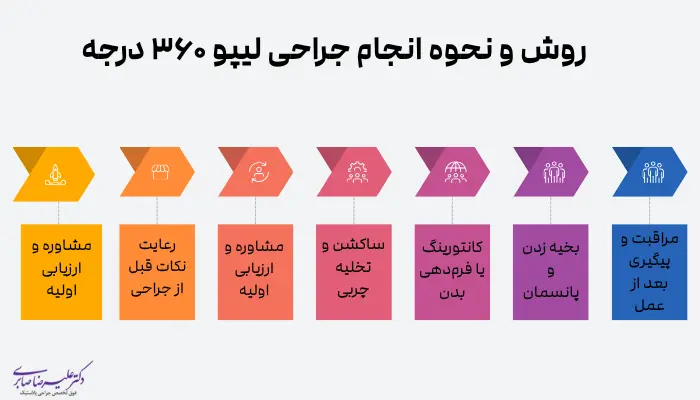 روش و نحوه انجام جراحی لیپو 360 درجه